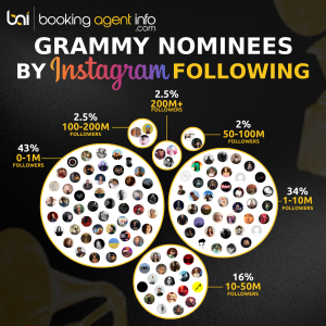 Distribution of Instagram Followers Among Grammy Nominee