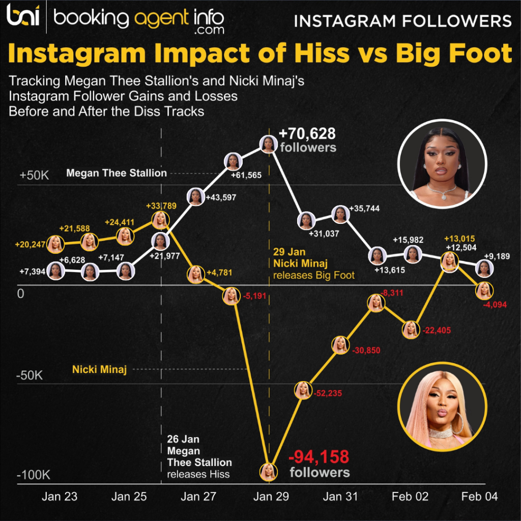 Instagram Impact of Hiss vs Big Foot