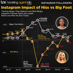 Instagram Impact of Hiss vs Big Foot