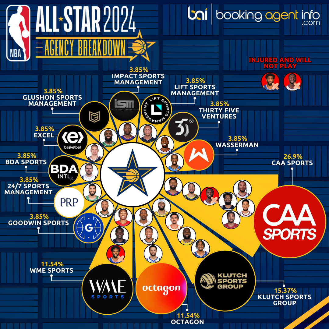 Behind the Scenes of NBA AllStar 2024 The Power Play of Sports Agencies