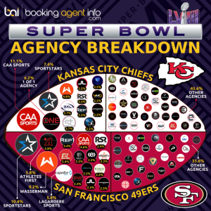 The Super Bowl Agency Playbook: A Closer Look at Player Representation