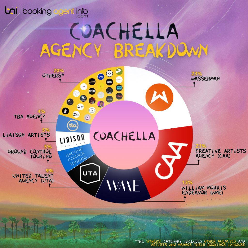 Coachella 2024: The Agencies Behind This Years Line-Up