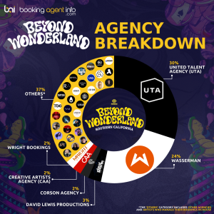 The Agencies Behind Beyond Wonderland SoCal 2024