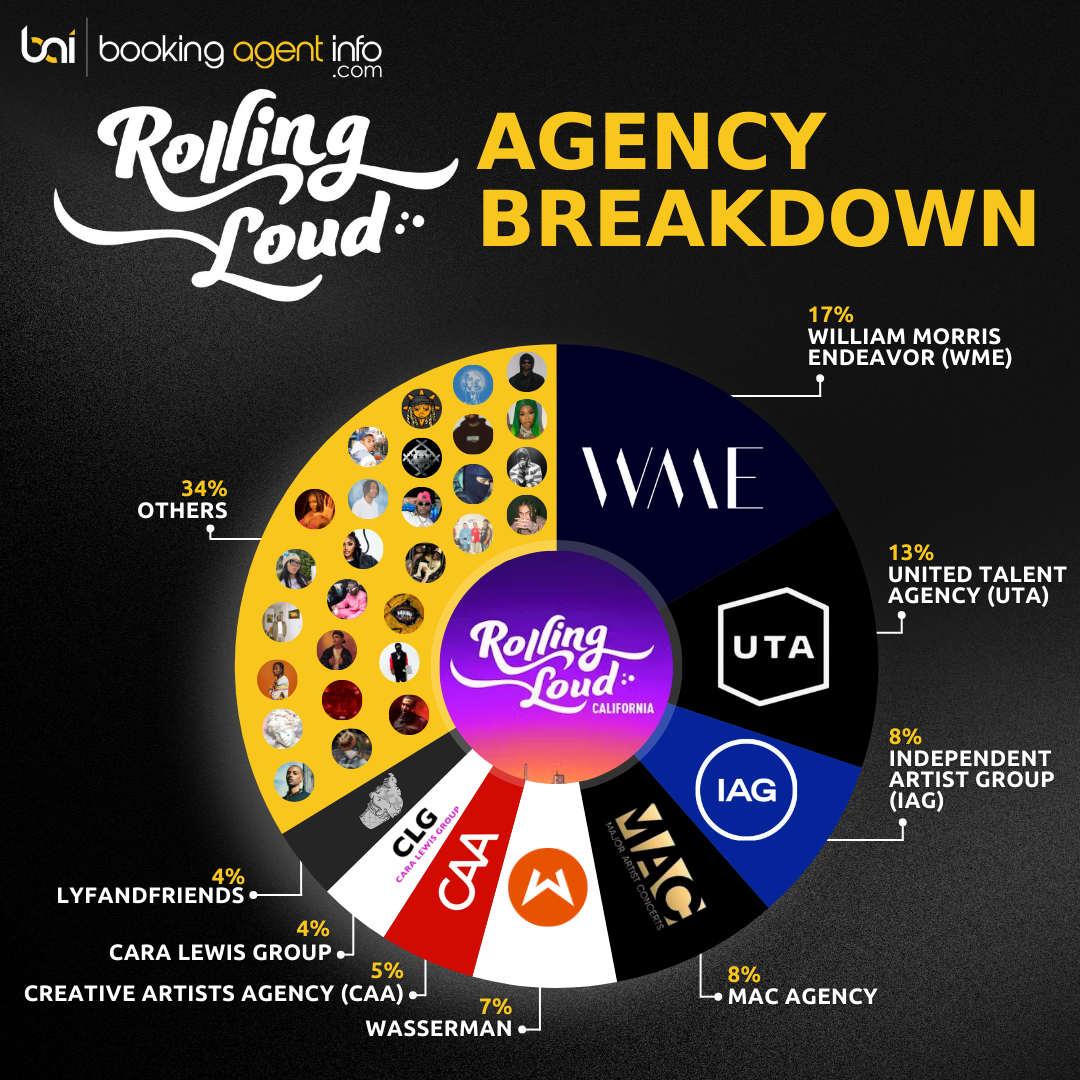 Rolling Loud California 2024: The Agencies Behind the Music