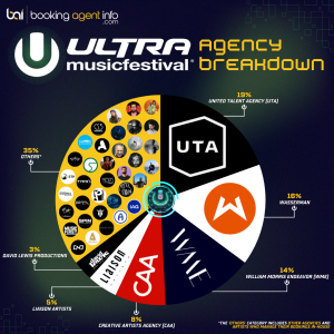 The Agencies Behind Ultra Music Festival 2024