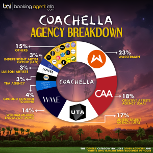 Coachella Agency Breakdown (2025)