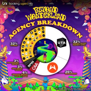 The Agencies Behind Beyond Wonderland