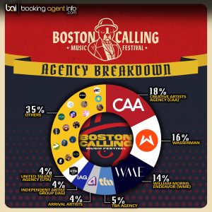 Boston Calling Music Festival: Agency Breakdown