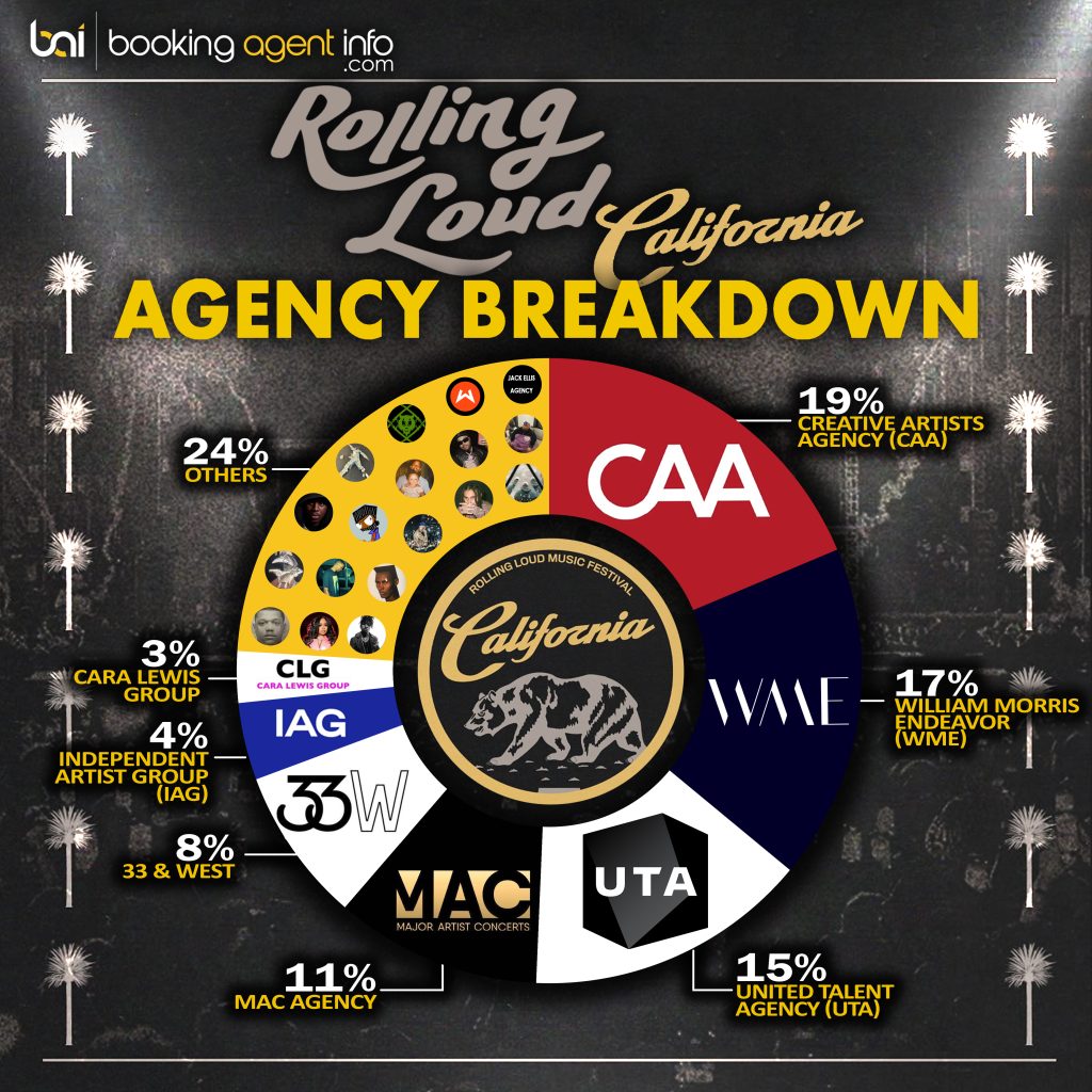 Rolling Loud California 2025: Agency Breakdown