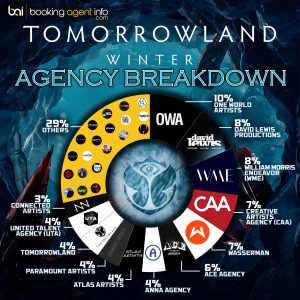 Tomorrowland Winter 2025: Agency Breakdown