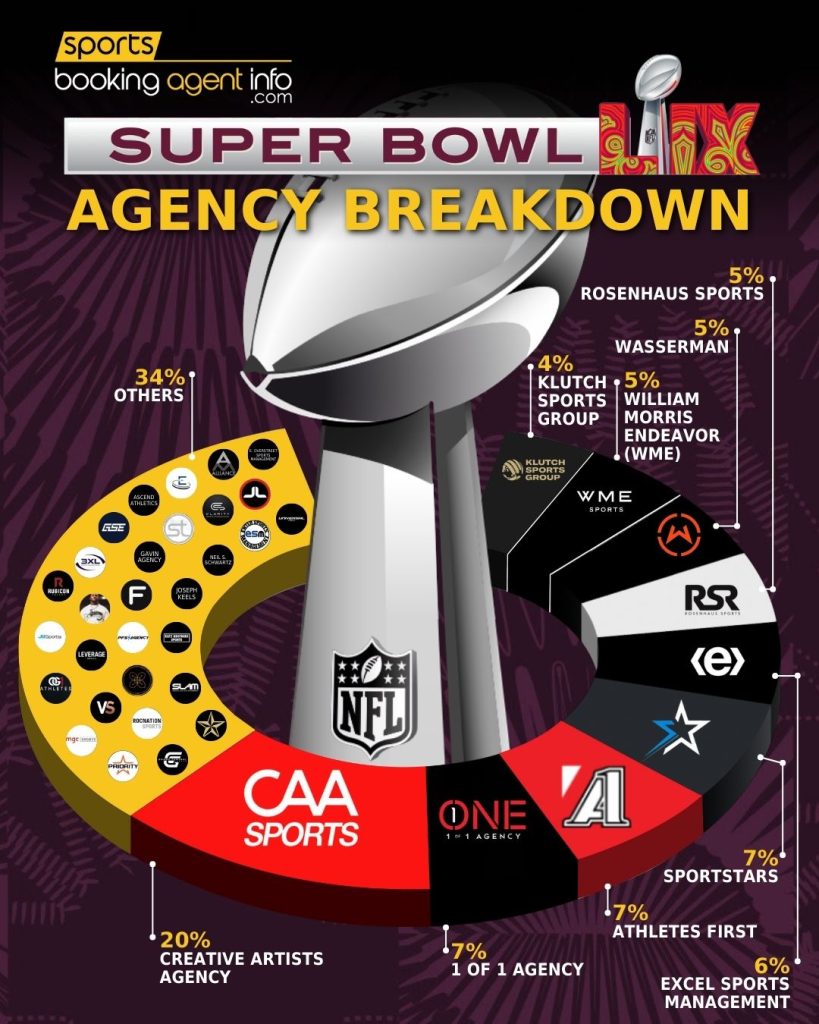 NFL Superbowl 2025: Agency Breakdown