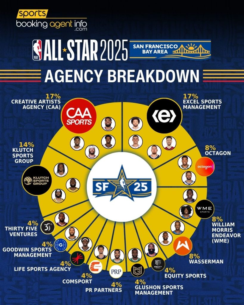 NBA All-Star 2025: Agency Breakdown