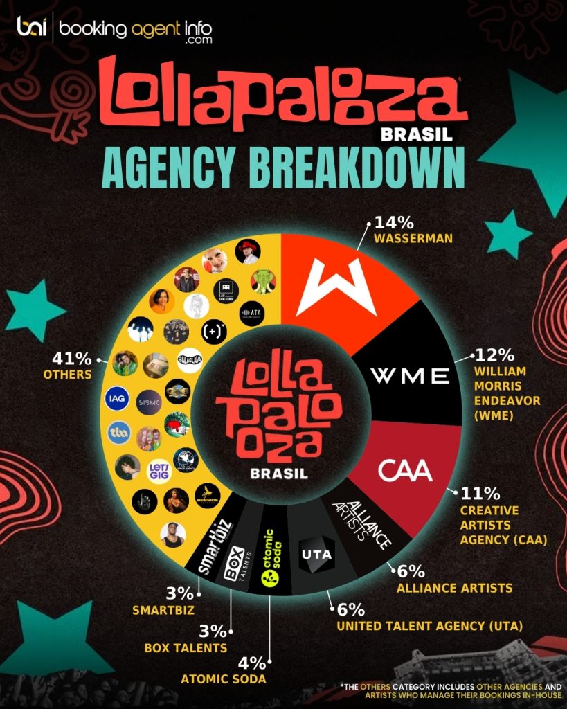 Lollapalooza Brasil 2025: Agency Breakdown