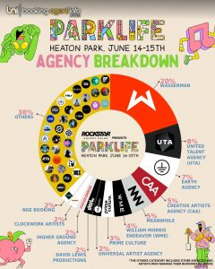 Parklife Festival 2025: Agency Breakdown