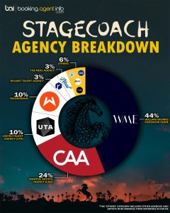 Stagecoach 2025: Agency Breakdown