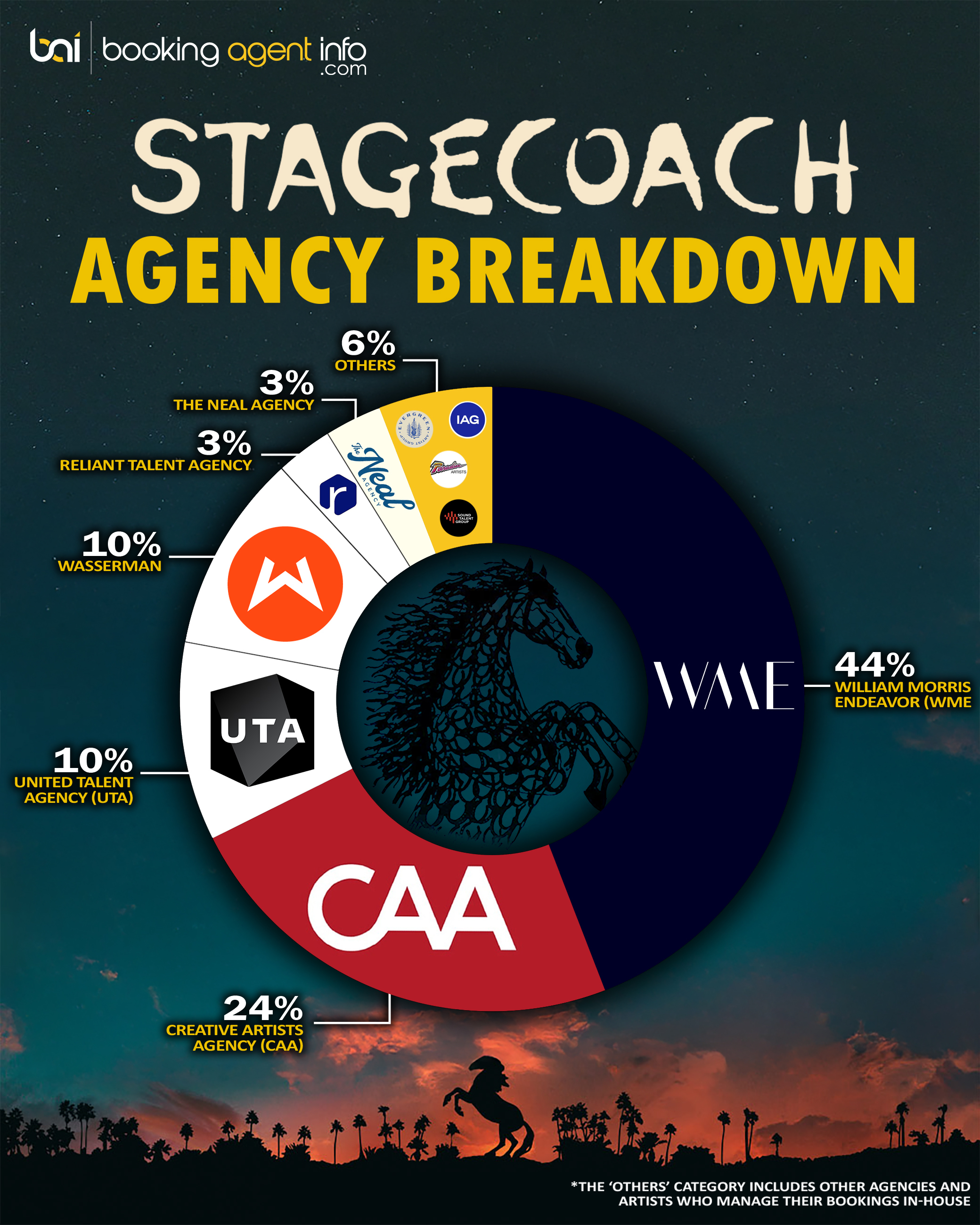 Stagecoach 2025 Agency Breakdown