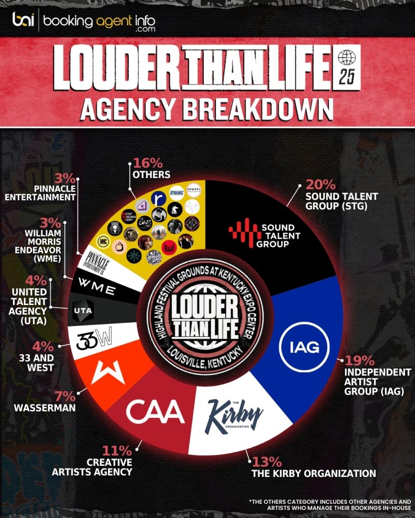 Louder Than Life 2025: Agency Breakdown