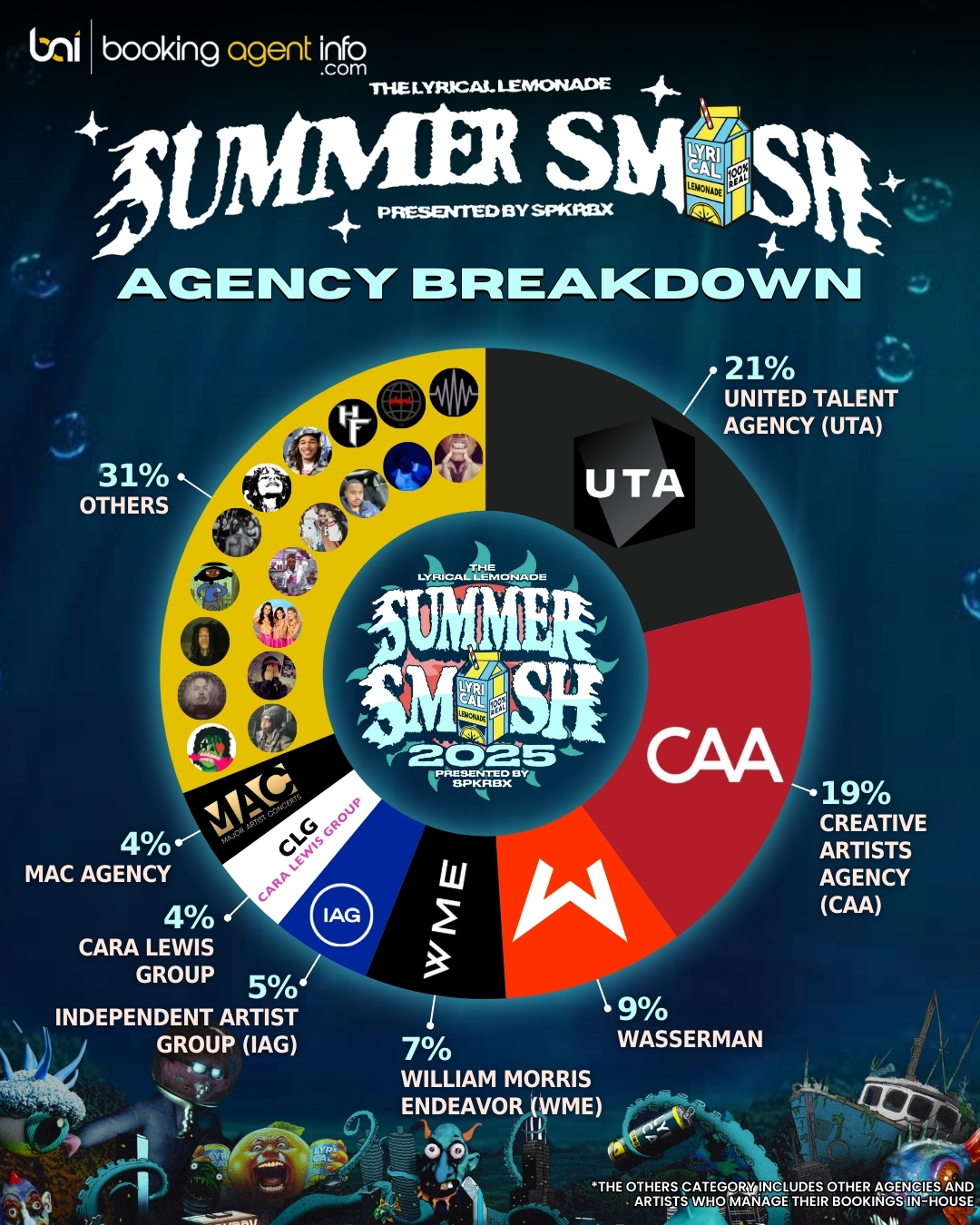 Summer Smash 2025 Agency Breakdown summer-smash-2025-agency-breakdown
