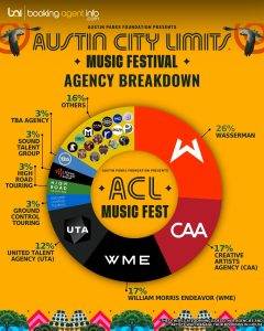Austin City Limits: Agency Breakdown