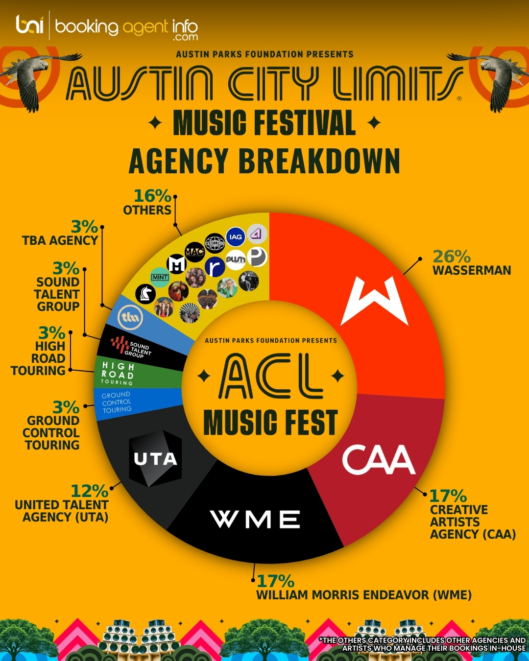 Austin City Limits: Agency Breakdown