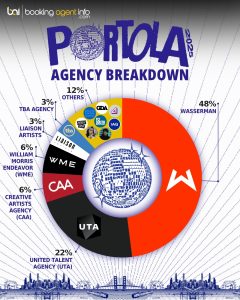 Portola 2025: Agency Breakdown