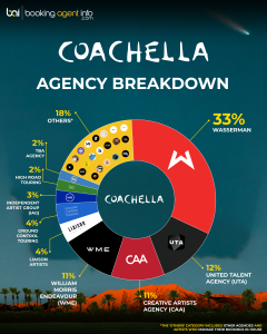 Coachella 2026: The Agencies Behind the Lineup
