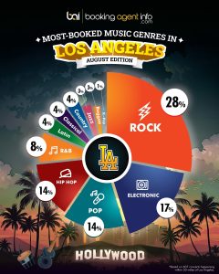 Most-Booked Music Genres in Los Angeles: August Edition 2025