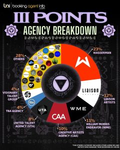 III Points 2025: Agency Breakdown