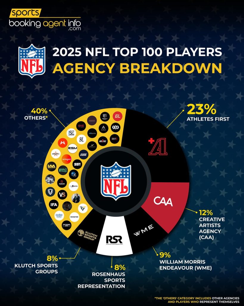2025 NFL Top 100 Players: Agency Breakdown