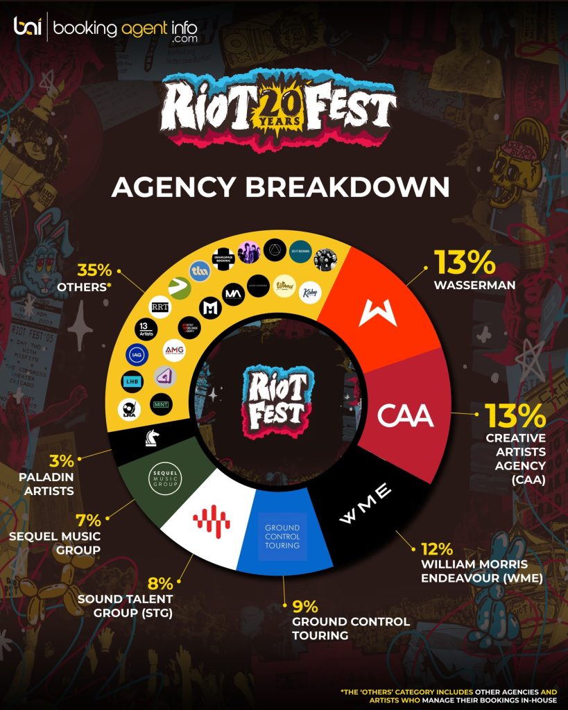 Riot Fest 2025: Agency Breakdown