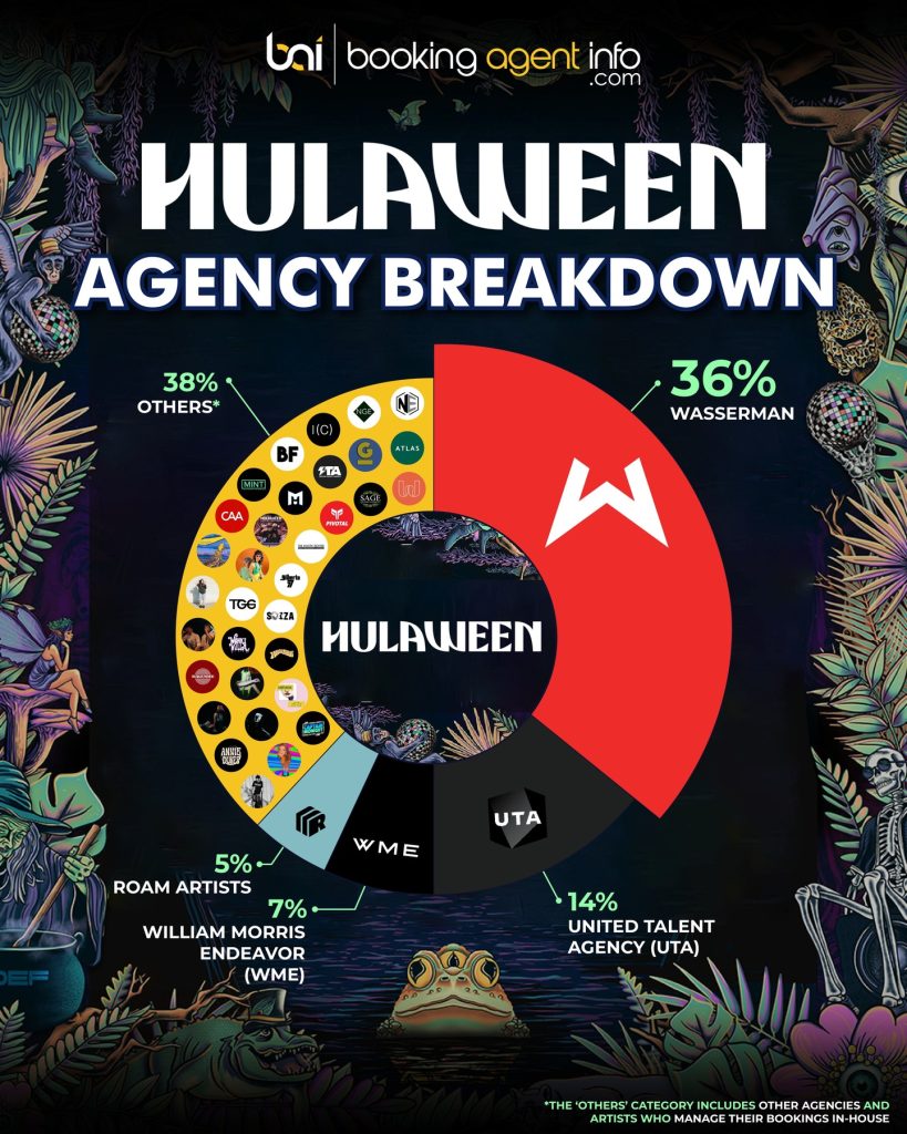 Hulaween 2025: Agency Breakdown