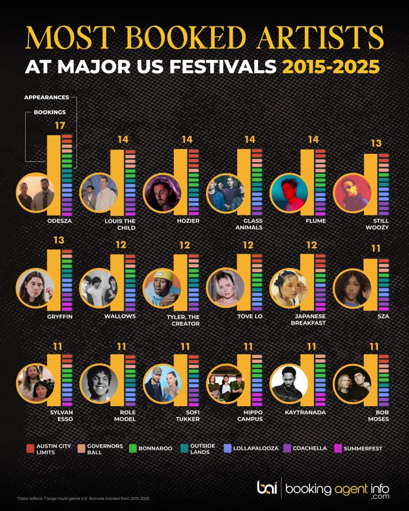 Most Booked Artists At Major US Festivals 2015-2025