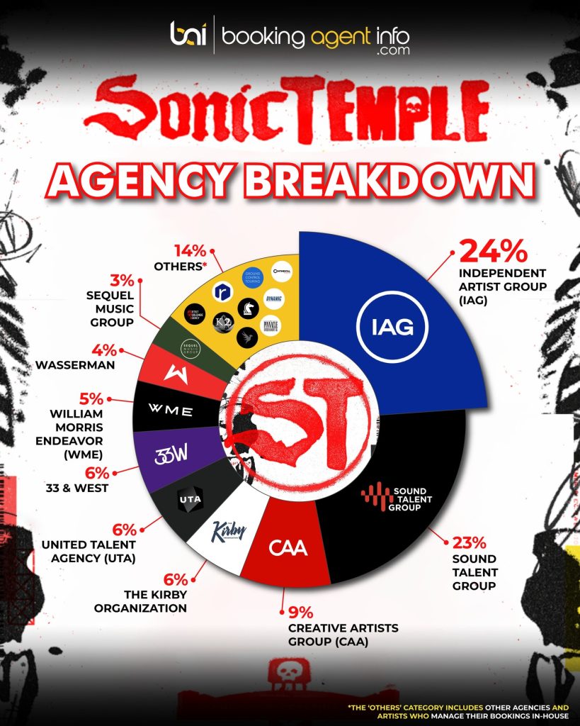 Sonic Temple 2026: Agency Breakdown