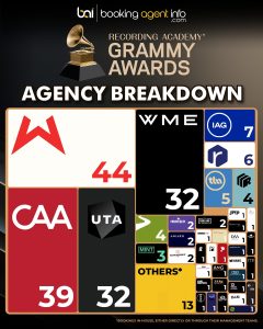 Grammy Awards 2026: Agency Breakdown