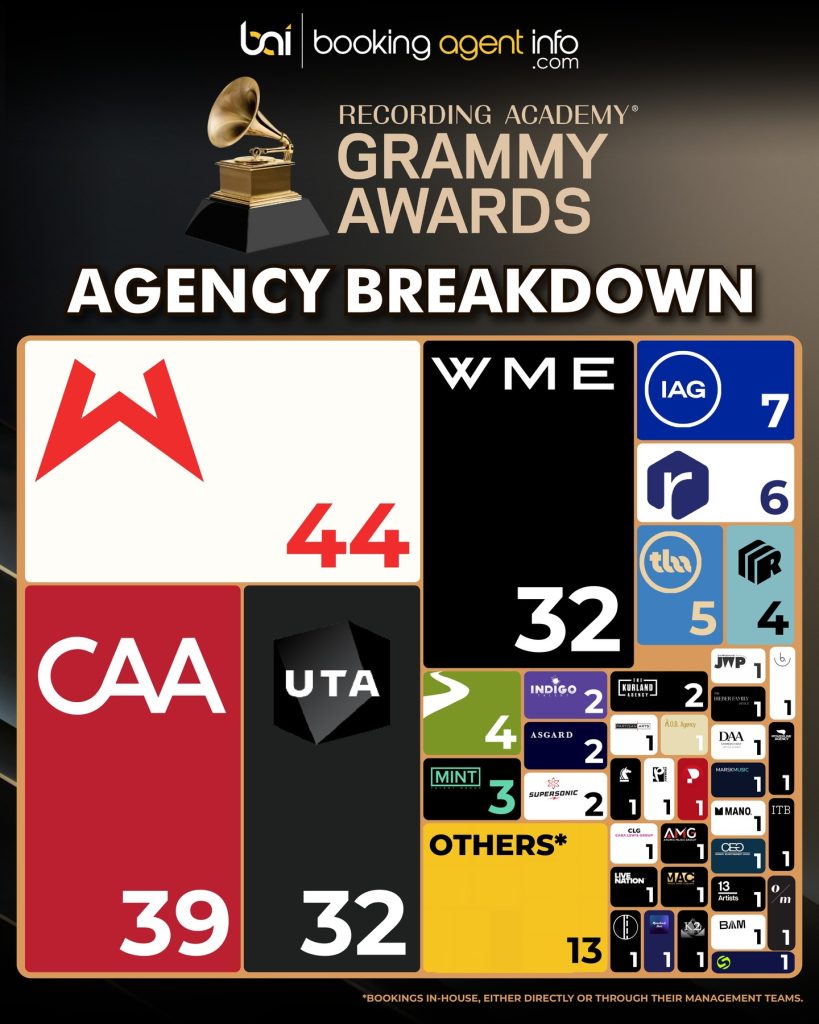 Grammy Awards 2026: Agency Breakdown