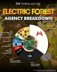 Electric Forest 2026: Agency Breakdown