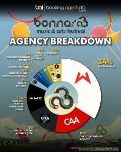 Bonnaroo Music Festival 2026: Agency Breakdown
