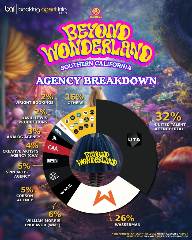 Beyond Wonderland 2026: Agency Breakdown