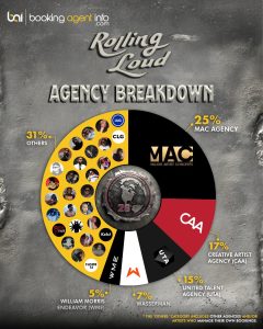 Rolling Loud 2026: Agency Breakdown