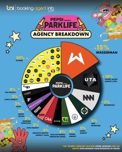 Pepsi’s Parklife Festival: Agency Breakdown