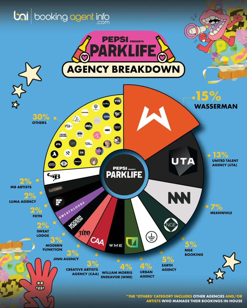Pepsi’s Parklife Festival: Agency Breakdown