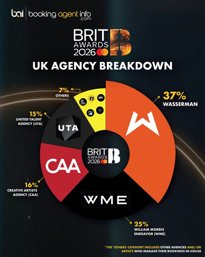 BRIT Awards 2026: UK Agency Breakdown