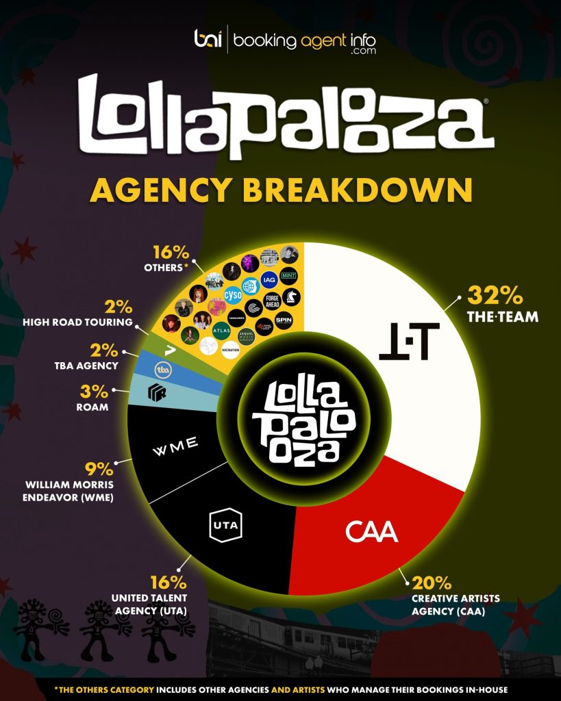 Lollapalooza 2026: Agency Breakdown