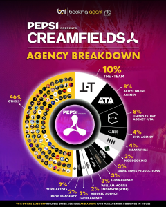 Creamfields 2026: Agency Breakdown