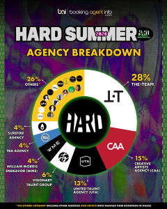 Hard Summer 2026: Agency Breakdown