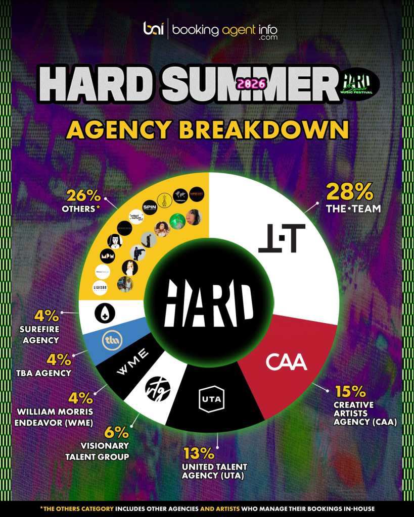 Hard Summer 2026: Agency Breakdown