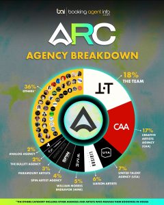 ARC Music Festival 2026: Agency Breakdown