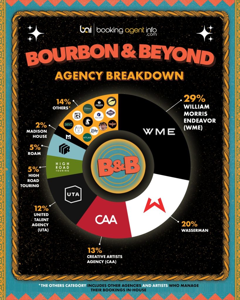 Bourbon & Beyond 2026: Agency Breakdown