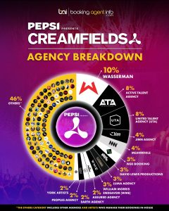 Creamfields 2026: Agency Breakdown