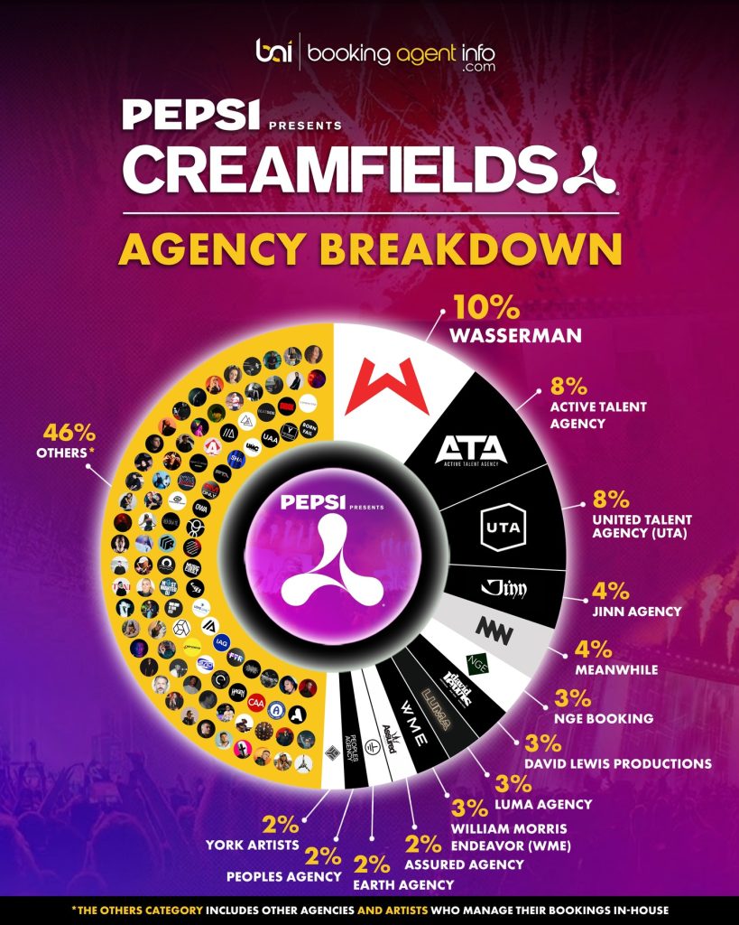 Creamfields 2026: Agency Breakdown